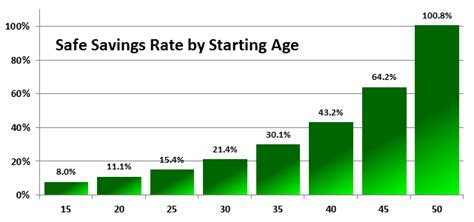 How Much Should I Save Toward Retirement If I m Starting Late?