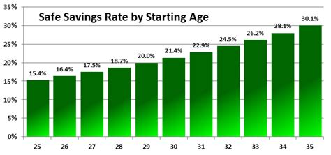 How Much Should I Save Toward Retirement If I’m Starting ...