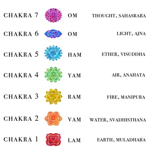 How to Balance Your Chakras through Mantras – LADY SCORPIO