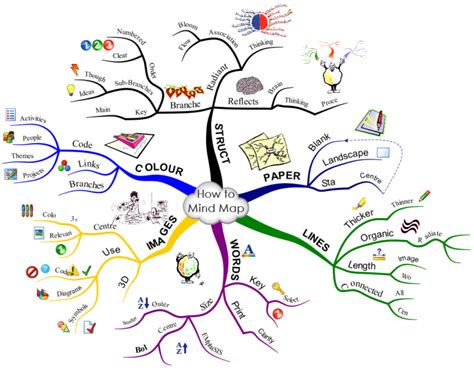 How to mind map: iMindMap mind map template | Biggerplate