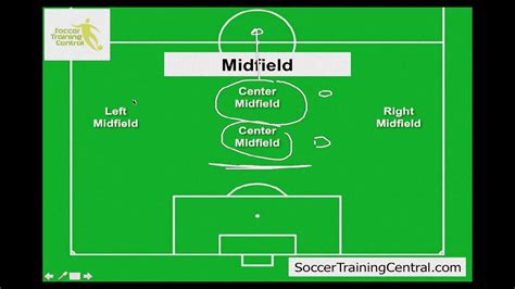 How to Play Soccer   Soccer Positions   Soccer positions ...