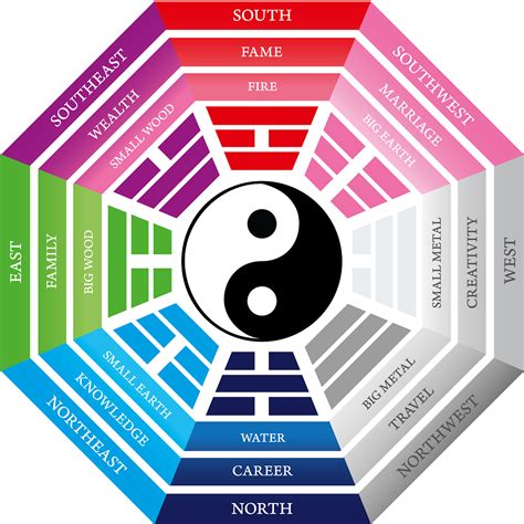 How to Use Feng Shui Decorating and the Bagua Map to Change Your Life