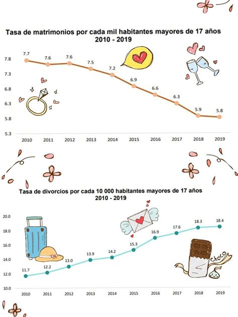 HOY EN DÍA HAY MÁS DIVORCIOS QUE MATRIMONIOS; ESTADÍSTICAS DEL INEGI ...