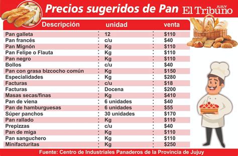 Hoy sube el precio del pan en Jujuy en un 33 por ciento