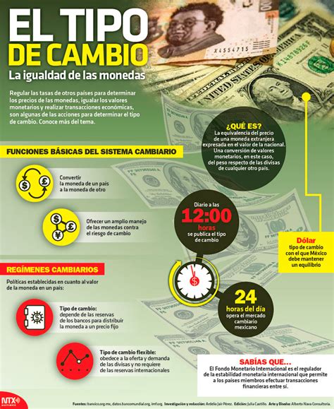 Hoy Tamaulipas   Infografía: El tipo de cambio