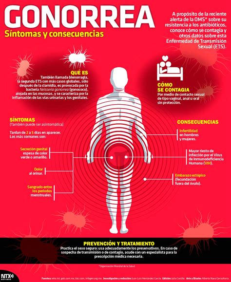 Hoy Tamaulipas   Infografía: Gonorrea, síntomas y ...