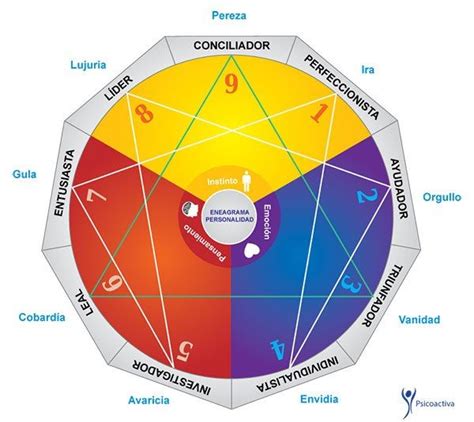 https://www.psicoactiva.com/blog/eneagramas personalidad otra forma ...