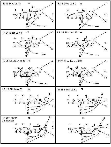 I formation plays and blocking schemes | Football ...