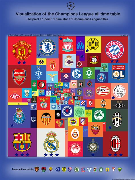 I visualized the UEFA Champions League all time table ...
