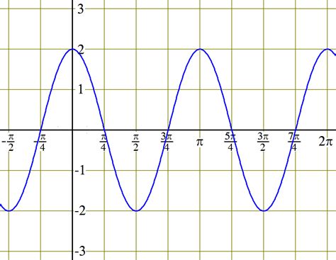 Identidades trigonométricas: ángulo doble y ángulo mitad