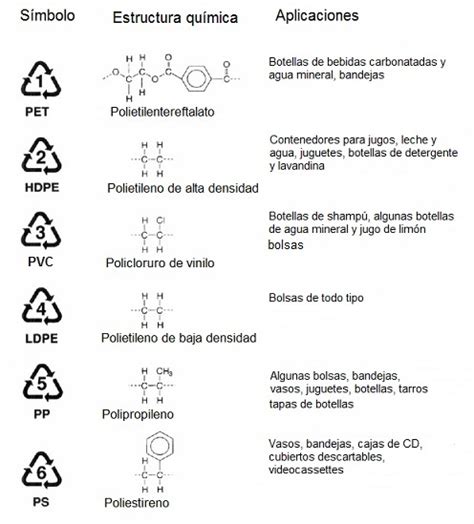 Identificación de polímeros | Tecnología de los Plásticos