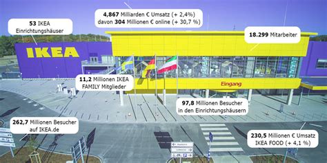 Ikea   4,867 Mrd. Euro Umsatz in Deutschland   moebelkultur.de