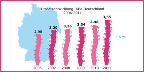 Ikea   Deutschland Umsatz jetzt bei 3,65 Mrd. Euro ...