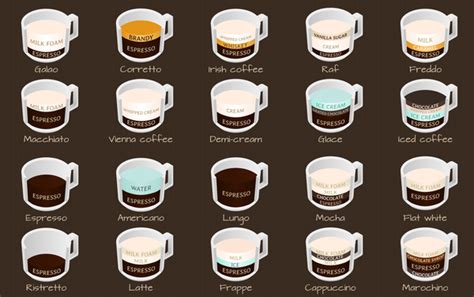 Ilustración con tipos de café y preparación   Vectores ...