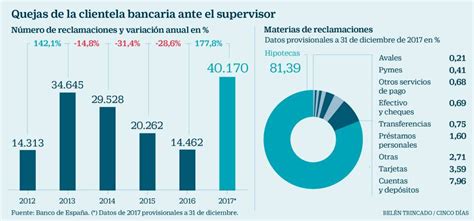 Imagen del día: El 81% de las quejas al Banco de España ...