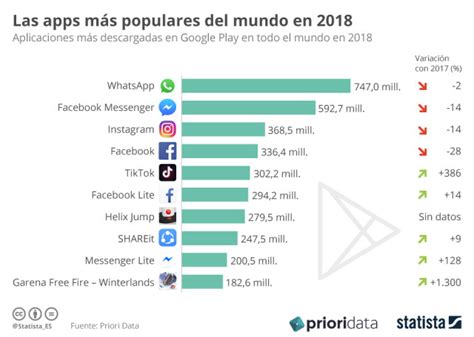 Imagen del día: Las apps más descargadas del mundo en 2018 — idealista/news