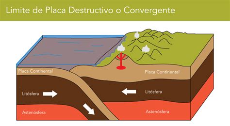 Imagenes De Placas Tectonicas Divergentes / Tectonica De Placas Flashcards