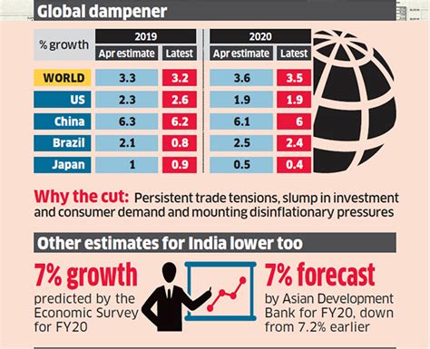 IMF cuts India’s FY20 growth forecast by 30 bps to 7% ...