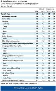IMF downgrades global growth estimates for 2020 21, India ...
