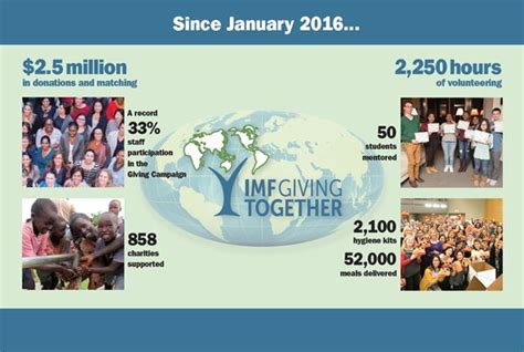 IMF Giving Together