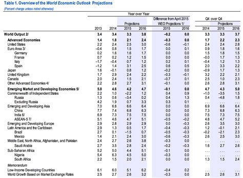 Imf: overview of the world economic outlook projections ...