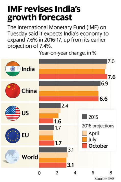 IMF revises India’s GDP forecast to 7.6% on robust growth ...