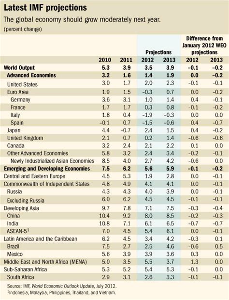 IMF slightly lowers GDP Forecasts but Sees More Downside ...