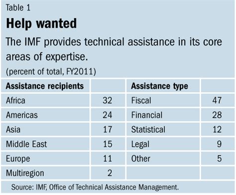 IMF Survey: Experts on Call: Global Crisis Boosts Demand ...