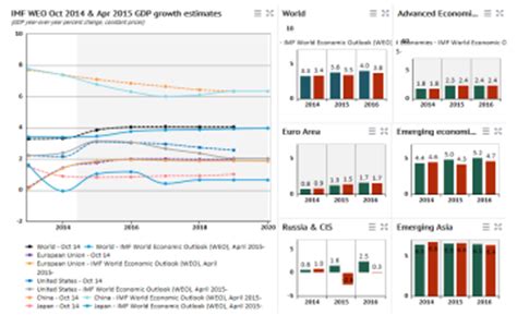 IMF World Economic Outlook, April 2015   COMSTAT Data Hub