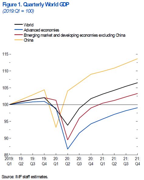 IMF World Economic Outlook, June Update Forecast | Market ...