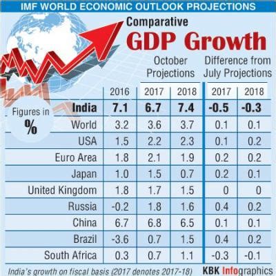 IMF World economic outlook projections