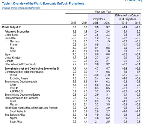 IMF World Economic Outlook Update | Econbrowser