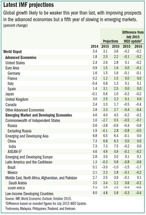 IMF World Economic Outlook  WEO : Adjusting to Lower ...