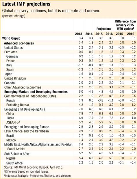IMF World Economic Outlook  WEO , April 2015: Uneven ...