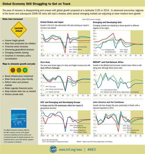 IMF World Economic Outlook  WEO , October 2014: Legacies ...