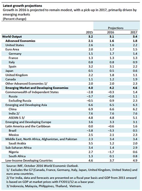 IMF World Economic Outlook  WEO , October 2016: Subdued ...