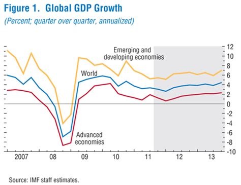 IMF World Economic Outlook  WEO  Update    Global Recovery ...