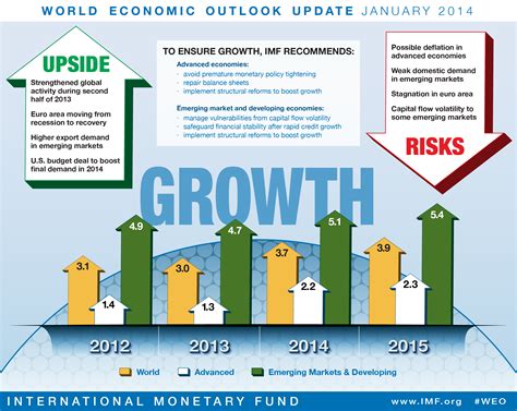 IMF World Economic Outlook  WEO  Update: Is the Tide ...
