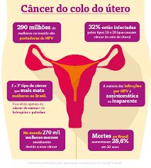 Inca: Câncer de colo do útero