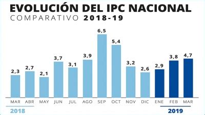 Indec: la inflación de marzo fue de 4,7% y acumula 11,8 en el año ...