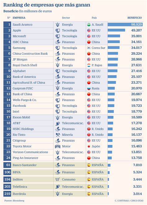 Inditex se cuela en la lista de las 100 empresas más grandes del mundo ...