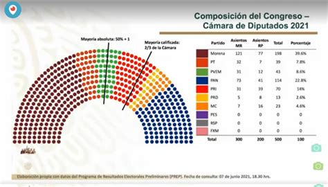 INE Elecciones 2021: AMLO muestra los resultados oficiales ...