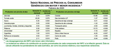 Inflación acumulada 2021 es de 1.50%, INPC FEBRERO 2021 110.907, DOF 10 ...
