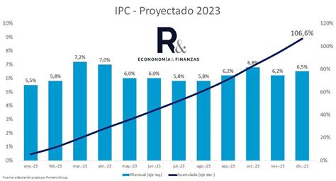 Inflación acumulada mes a mes desde enero 2022 a febrero 2023 en Argentina