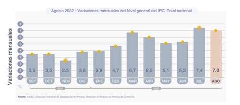 Inflación agosto 2022: Argentina reportó una leve desaceleración tras ...