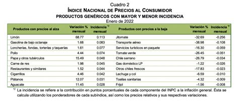 Inflación al mes de ENERO 2022 es de 0.59%, INPC 118.002 ENERO 2022 ...