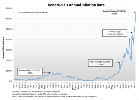 Inflación anual de Venezuela llega a ¡6.605%! | Libremente