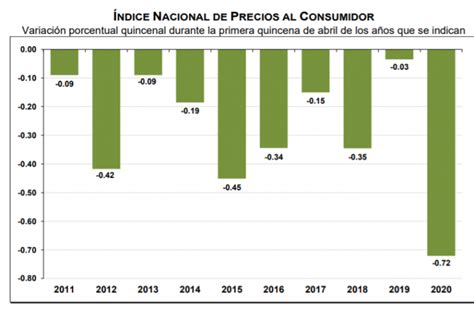 Inflación anual llega a su nivel más bajo en 4 años: INEGI