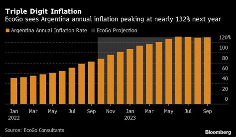 Inflación Argentina tocará máximo por arriba 130% en 2023: EcoGo