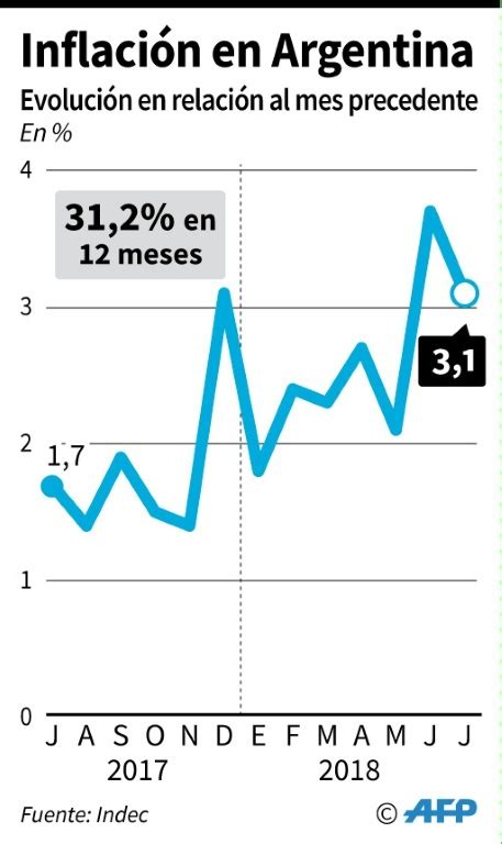 Inflación de Argentina llega a 3,1% en julio y acumula 19,6% en 2018